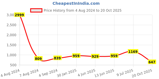 myntra.com LeeliPeeri Designer Embroidered Unstitched Dress Material leelipeeri designer Price History Graph from 4 Aug 2024 to 20 Oct 2025