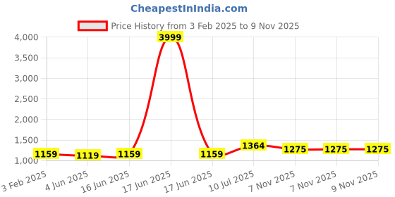 myntra.com LeeliPeeri Designer Embroidered Unstitched Dress Material leelipeeri designer Price History Graph from 3 Feb 2025 to 8 Nov 2025