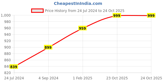myntra.com LeeliPeeri Designer Embroidered Unstitched Dress Material leelipeeri designer Price History Graph from 24 Jul 2024 to 24 Oct 2025