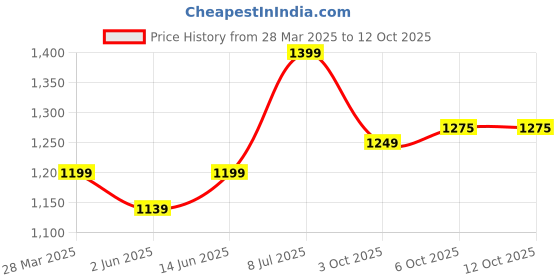 myntra.com LeeliPeeri Designer Embroidered Unstitched Dress Material leelipeeri designer Price History Graph from 28 Mar 2025 to 12 Oct 2025