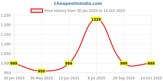 myntra.com LeeliPeeri Designer Embroidered Unstitched Dress Material leelipeeri designer Price History Graph from 30 Jan 2025 to 14 Oct 2025
