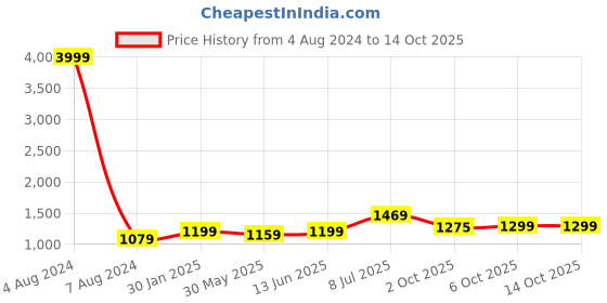 myntra.com LeeliPeeri Designer Embroidered Unstitched Dress Material leelipeeri designer Price History Graph from 4 Aug 2024 to 14 Oct 2025