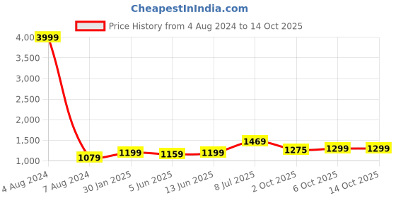 myntra.com LeeliPeeri Designer Embroidered Unstitched Dress Material leelipeeri designer Price History Graph from 4 Aug 2024 to 14 Oct 2025