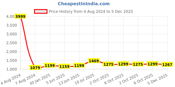 myntra.com LeeliPeeri Designer Embroidered Unstitched Dress Material leelipeeri designer Price History Graph from 4 Aug 2024 to 5 Dec 2025