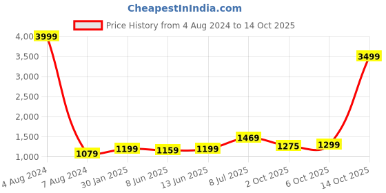 myntra.com LeeliPeeri Designer Embroidered Unstitched Dress Material leelipeeri designer Price History Graph from 4 Aug 2024 to 14 Oct 2025