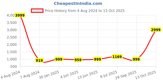myntra.com LeeliPeeri Designer Embroidered Unstitched Dress Material leelipeeri designer Price History Graph from 4 Aug 2024 to 13 Oct 2025