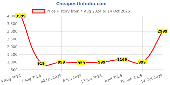 myntra.com LeeliPeeri Designer Embroidered Unstitched Dress Material leelipeeri designer Price History Graph from 4 Aug 2024 to 14 Oct 2025
