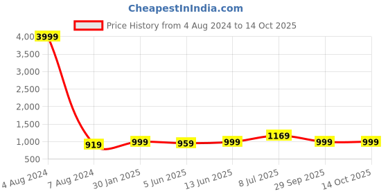 myntra.com LeeliPeeri Designer Embroidered Unstitched Dress Material leelipeeri designer Price History Graph from 4 Aug 2024 to 14 Oct 2025