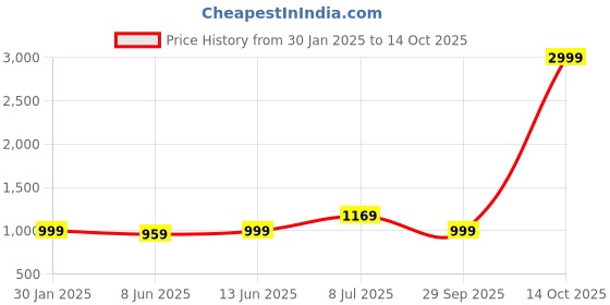 myntra.com LeeliPeeri Designer Embroidered Unstitched Dress Material leelipeeri designer Price History Graph from 30 Jan 2025 to 14 Oct 2025