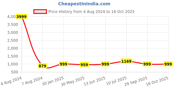 myntra.com LeeliPeeri Designer Embroidered Unstitched Dress Material leelipeeri designer Price History Graph from 4 Aug 2024 to 16 Oct 2025