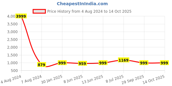 myntra.com LeeliPeeri Designer Embroidered Unstitched Dress Material leelipeeri designer Price History Graph from 4 Aug 2024 to 14 Oct 2025