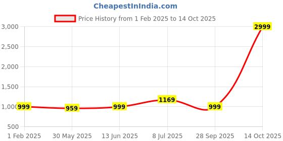 myntra.com LeeliPeeri Designer Embroidered Unstitched Dress Material leelipeeri designer Price History Graph from 1 Feb 2025 to 14 Oct 2025