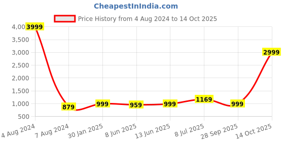 myntra.com LeeliPeeri Designer Embroidered Unstitched Dress Material leelipeeri designer Price History Graph from 4 Aug 2024 to 14 Oct 2025