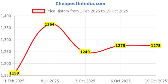 myntra.com LeeliPeeri Designer Embroidered Unstitched Dress Material leelipeeri designer Price History Graph from 1 Feb 2025 to 18 Oct 2025
