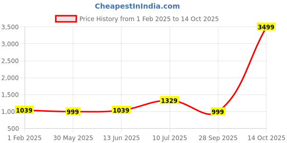 myntra.com LeeliPeeri Designer Embroidered Unstitched Dress Material leelipeeri designer Price History Graph from 1 Feb 2025 to 14 Oct 2025