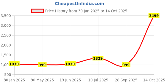 myntra.com LeeliPeeri Designer Embroidered Unstitched Dress Material leelipeeri designer Price History Graph from 30 Jan 2025 to 14 Oct 2025