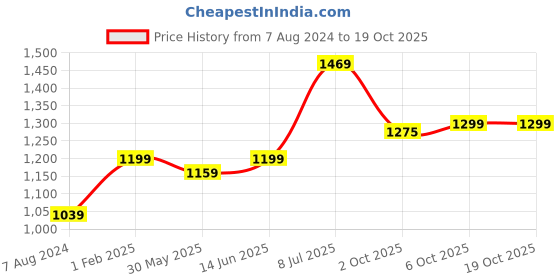 myntra.com LeeliPeeri Designer Embroidered Unstitched Dress Material leelipeeri designer Price History Graph from 7 Aug 2024 to 17 Oct 2025