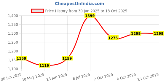 myntra.com LeeliPeeri Designer Embroidered Unstitched Dress Material leelipeeri designer Price History Graph from 30 Jan 2025 to 13 Oct 2025