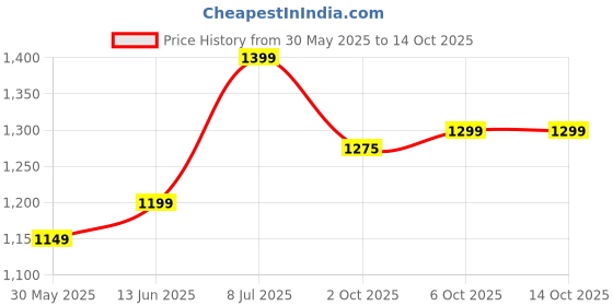 myntra.com LeeliPeeri Designer Embroidered Unstitched Dress Material leelipeeri designer Price History Graph from 30 May 2025 to 14 Oct 2025