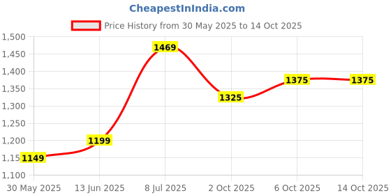 myntra.com LeeliPeeri Designer Embroidered Unstitched Dress Material leelipeeri designer Price History Graph from 30 May 2025 to 14 Oct 2025