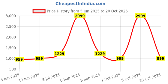 myntra.com LeeliPeeri Designer Embroidered Unstitched Dress Material leelipeeri designer Price History Graph from 5 Jun 2025 to 20 Oct 2025