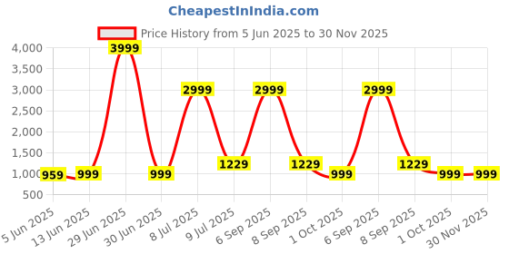 myntra.com LeeliPeeri Designer Embroidered Unstitched Dress Material leelipeeri designer Price History Graph from 5 Jun 2025 to 30 Nov 2025