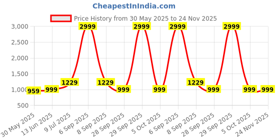 myntra.com LeeliPeeri Designer Embroidered Unstitched Dress Material leelipeeri designer Price History Graph from 30 May 2025 to 23 Nov 2025