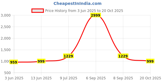 myntra.com LeeliPeeri Designer Embroidered Unstitched Dress Material leelipeeri designer Price History Graph from 3 Jun 2025 to 20 Oct 2025