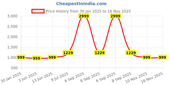 myntra.com LeeliPeeri Designer Embroidered Unstitched Dress Material leelipeeri designer Price History Graph from 30 Jan 2025 to 15 Nov 2025