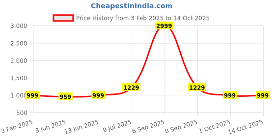 myntra.com LeeliPeeri Designer Embroidered Unstitched Dress Material leelipeeri designer Price History Graph from 3 Feb 2025 to 14 Oct 2025