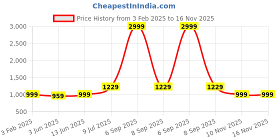 myntra.com LeeliPeeri Designer Embroidered Unstitched Dress Material leelipeeri designer Price History Graph from 3 Feb 2025 to 15 Nov 2025