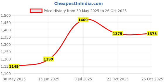 myntra.com LeeliPeeri Designer Embroidered Unstitched Dress Material leelipeeri designer Price History Graph from 30 May 2025 to 26 Oct 2025