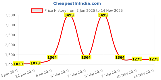 myntra.com LeeliPeeri Designer Embroidered Unstitched Dress Material leelipeeri designer Price History Graph from 3 Jun 2025 to 14 Nov 2025