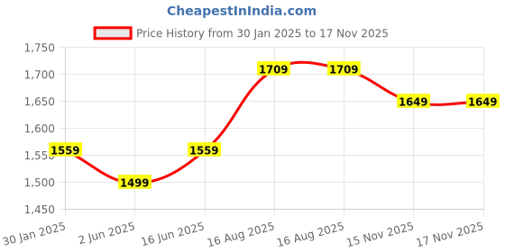 myntra.com LeeliPeeri Designer Embroidered Unstitched Dress Material leelipeeri designer Price History Graph from 30 Jan 2025 to 16 Nov 2025