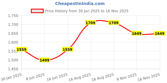 myntra.com LeeliPeeri Designer Embroidered Unstitched Dress Material leelipeeri designer Price History Graph from 30 Jan 2025 to 16 Nov 2025