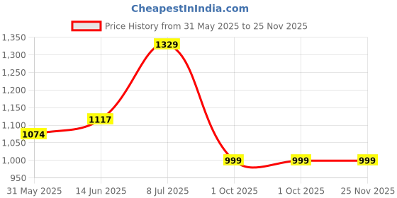 myntra.com LeeliPeeri Designer Embroidered Unstitched Dress Material leelipeeri designer Price History Graph from 31 May 2025 to 25 Nov 2025