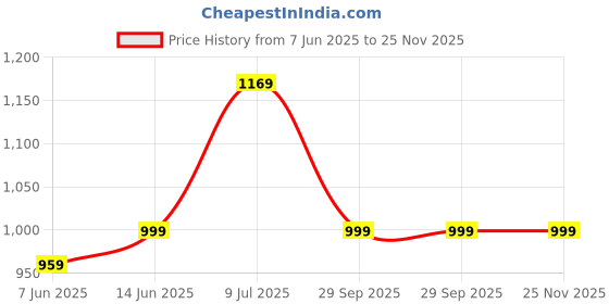 myntra.com LeeliPeeri Designer Embroidered Unstitched Dress Material leelipeeri designer Price History Graph from 7 Jun 2025 to 24 Nov 2025