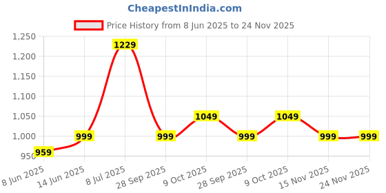 myntra.com LeeliPeeri Designer Embroidered Unstitched Dress Material leelipeeri designer Price History Graph from 8 Jun 2025 to 24 Nov 2025
