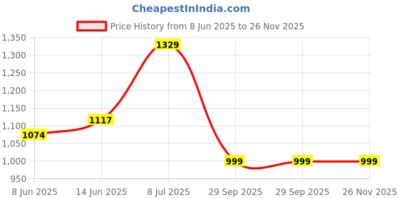 myntra.com LeeliPeeri Designer Embroidered Unstitched Dress Material leelipeeri designer Price History Graph from 8 Jun 2025 to 26 Nov 2025
