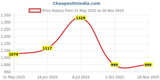 myntra.com LeeliPeeri Designer Embroidered Unstitched Dress Material leelipeeri designer Price History Graph from 31 May 2025 to 25 Nov 2025