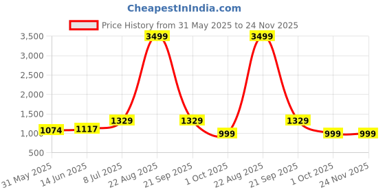 myntra.com LeeliPeeri Designer Embroidered Unstitched Dress Material leelipeeri designer Price History Graph from 31 May 2025 to 24 Nov 2025