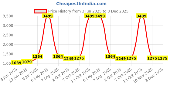 myntra.com LeeliPeeri Designer Embroidered Unstitched Dress Material leelipeeri designer Price History Graph from 3 Jun 2025 to 2 Dec 2025