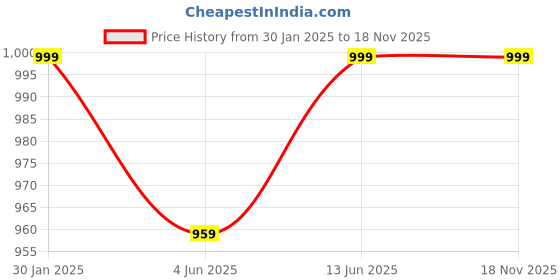 myntra.com LeeliPeeri Designer Embroidered Unstitched Dress Material leelipeeri designer Price History Graph from 30 Jan 2025 to 18 Nov 2025