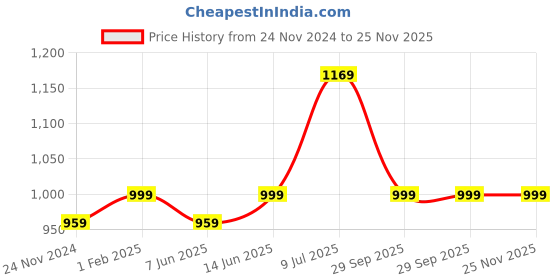 myntra.com LeeliPeeri Designer Embroidered Unstitched Dress Material leelipeeri designer Price History Graph from 24 Nov 2024 to 25 Nov 2025