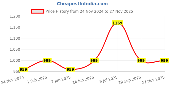 myntra.com LeeliPeeri Designer Embroidered Unstitched Dress Material leelipeeri designer Price History Graph from 24 Nov 2024 to 24 Nov 2025