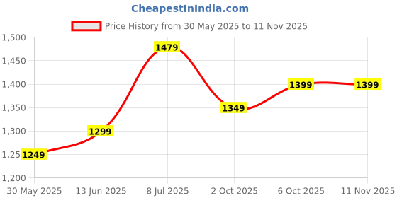 myntra.com LeeliPeeri Designer Embroidered Unstitched Dress Material leelipeeri designer Price History Graph from 30 May 2025 to 10 Nov 2025