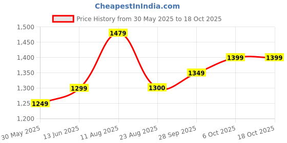 myntra.com LeeliPeeri Designer Embroidered Unstitched Dress Material leelipeeri designer Price History Graph from 30 May 2025 to 17 Oct 2025
