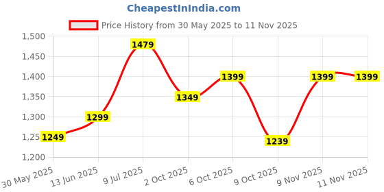 myntra.com LeeliPeeri Designer Embroidered Unstitched Dress Material leelipeeri designer Price History Graph from 30 May 2025 to 11 Nov 2025