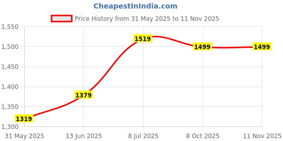 myntra.com LeeliPeeri Designer Embroidered Unstitched Dress Material leelipeeri designer Price History Graph from 31 May 2025 to 10 Nov 2025