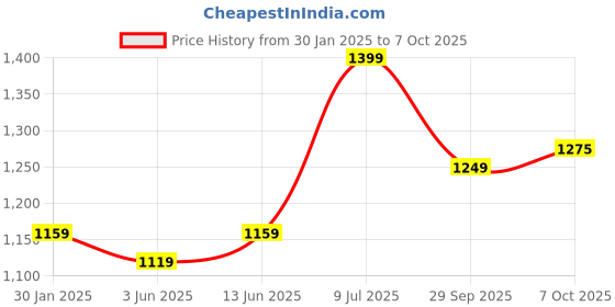 myntra.com LeeliPeeri Designer Embroidered Unstitched Dress Material leelipeeri designer Price History Graph from 30 Jan 2025 to 7 Oct 2025